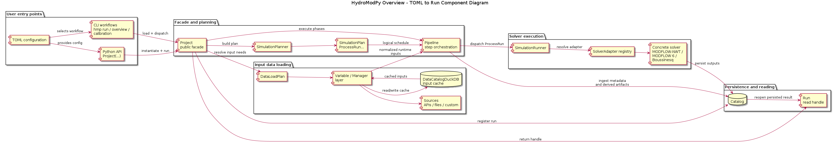 @startuml
title HydroModPy Overview - TOML to Run Component Diagram
left to right direction
skinparam componentStyle rectangle
skinparam wrapWidth 160
skinparam maxMessageSize 160

package "User entry points" {
  component "TOML configuration" as Toml
  component "CLI workflows\nhmp run / overview / calibration" as Cli
  component "Python API\nProject(...)" as PythonApi
}

package "Facade and planning" {
  component "Project\npublic facade" as Project
  component "SimulationPlanner" as Planner
  component "SimulationPlan\nProcessRun..." as Plan
  component "Pipeline\nstep orchestration" as Pipeline
}

package "Input data loading" {
  component "DataLoadPlan" as DataLoadPlan
  component "Variable / Manager layer" as Managers
  component "Sources\nAPIs / files / custom" as Sources
  database "DataCatalogDuckDB\ninput cache" as DataCatalog
}

package "Solver execution" {
  component "SimulationRunner" as SimulationRunner
  component "SolverAdapter registry" as AdapterRegistry
  component "Concrete solver\nMODFLOW-NWT / MODFLOW 6 /\nBoussinesq" as Solver
}

package "Persistence and reading" {
  database "Catalog" as Catalog
  component "Run\nread handle" as Run
}

Toml --> Cli : selects workflow
Toml --> PythonApi : provides config
Cli --> Project : load + dispatch
PythonApi --> Project : instantiate + run

Project --> Planner : build plan
Planner --> Plan
Plan --> Pipeline : logical schedule

Project --> DataLoadPlan : resolve input needs
DataLoadPlan --> Managers
Managers --> Sources
Managers --> DataCatalog : read/write cache
DataCatalog --> Managers : cached inputs
Managers --> Pipeline : normalized runtime inputs

Project --> Pipeline : execute phases
Pipeline --> SimulationRunner : dispatch ProcessRun
SimulationRunner --> AdapterRegistry : resolve adapter
AdapterRegistry --> Solver

Solver --> Catalog : persist outputs
Pipeline --> Catalog : ingest metadata\nand derived artifacts
Project --> Catalog : register run

Catalog --> Run : reopen persisted result
Project --> Run : return handle
@enduml

