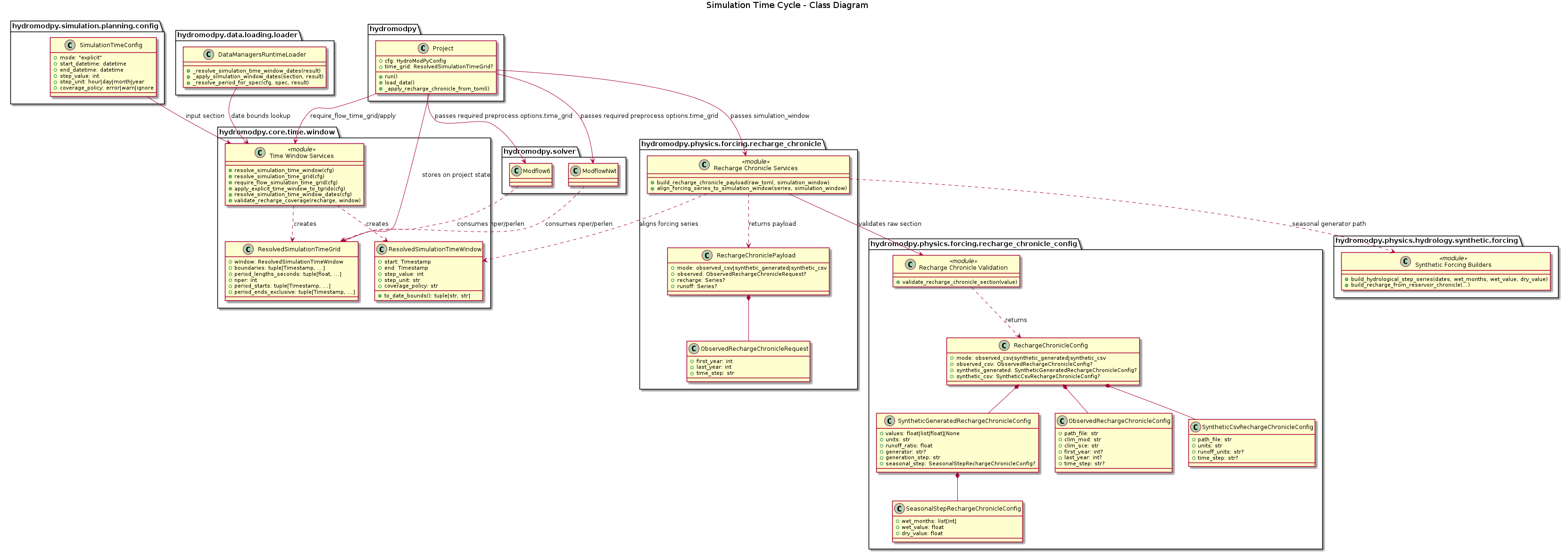 @startuml
title Simulation Time Cycle - Class Diagram

package "hydromodpy.simulation.planning.config" {
  class SimulationTimeConfig {
    +mode: "explicit"
    +start_datetime: datetime
    +end_datetime: datetime
    +step_value: int
    +step_unit: hour|day|month|year
    +coverage_policy: error|warn|ignore
  }
}

package "hydromodpy.core.time.window" {
  class ResolvedSimulationTimeWindow {
    +start: Timestamp
    +end: Timestamp
    +step_value: int
    +step_unit: str
    +coverage_policy: str
    +to_date_bounds(): tuple[str, str]
  }

  class ResolvedSimulationTimeGrid {
    +window: ResolvedSimulationTimeWindow
    +boundaries: tuple[Timestamp, ...]
    +period_lengths_seconds: tuple[float, ...]
    +nper: int
    +period_starts: tuple[Timestamp, ...]
    +period_ends_exclusive: tuple[Timestamp, ...]
  }

  class "Time Window Services" as TimeWindowServices <<module>> {
    +resolve_simulation_time_window(cfg)
    +resolve_simulation_time_grid(cfg)
    +require_flow_simulation_time_grid(cfg)
    +apply_explicit_time_window_to_tgrids(cfg)
    +resolve_simulation_time_window_dates(cfg)
    +validate_recharge_coverage(recharge, window)
  }
}

package "hydromodpy" {
  class Project {
    +cfg: HydroModPyConfig
    +time_grid: ResolvedSimulationTimeGrid?
    +run()
    +load_data()
    +_apply_recharge_chronicle_from_toml()
  }
}

package "hydromodpy.physics.forcing.recharge_chronicle_config" {
  class SeasonalStepRechargeChronicleConfig {
    +wet_months: list[int]
    +wet_value: float
    +dry_value: float
  }

  class SyntheticGeneratedRechargeChronicleConfig {
    +values: float|list[float]|None
    +units: str
    +runoff_ratio: float
    +generator: str?
    +generation_step: str
    +seasonal_step: SeasonalStepRechargeChronicleConfig?
  }

  class ObservedRechargeChronicleConfig {
    +path_file: str
    +clim_mod: str
    +clim_sce: str
    +first_year: int?
    +last_year: int?
    +time_step: str?
  }

  class SyntheticCsvRechargeChronicleConfig {
    +path_file: str
    +units: str
    +runoff_units: str?
    +time_step: str?
  }

  class RechargeChronicleConfig {
    +mode: observed_csv|synthetic_generated|synthetic_csv
    +observed_csv: ObservedRechargeChronicleConfig?
    +synthetic_generated: SyntheticGeneratedRechargeChronicleConfig?
    +synthetic_csv: SyntheticCsvRechargeChronicleConfig?
  }

  class "Recharge Chronicle Validation" as RechargeValidation <<module>> {
    +validate_recharge_chronicle_section(value)
  }
}

package "hydromodpy.physics.forcing.recharge_chronicle" {
  class ObservedRechargeChronicleRequest {
    +first_year: int
    +last_year: int
    +time_step: str
  }

  class RechargeChroniclePayload {
    +mode: observed_csv|synthetic_generated|synthetic_csv
    +observed: ObservedRechargeChronicleRequest?
    +recharge: Series?
    +runoff: Series?
  }

  class "Recharge Chronicle Services" as RechargeServices <<module>> {
    +build_recharge_chronicle_payload(raw_toml, simulation_window)
    +align_forcing_series_to_simulation_window(series, simulation_window)
  }
}

package "hydromodpy.physics.hydrology.synthetic.forcing" {
  class "Synthetic Forcing Builders" as HydrologyForcing <<module>> {
    +build_hydrological_step_series(dates, wet_months, wet_value, dry_value)
    +build_recharge_from_reservoir_chronicle(...)
  }
}

package "hydromodpy.data.loading.loader" {
  class DataManagersRuntimeLoader {
    +_resolve_simulation_time_window_dates(result)
    +_apply_simulation_window_dates(section, result)
    +_resolve_period_for_spec(cfg, spec, result)
  }
}

package "hydromodpy.solver" {
  class ModflowNwt
  class Modflow6
}

SimulationTimeConfig --> TimeWindowServices : input section
TimeWindowServices ..> ResolvedSimulationTimeWindow : creates
TimeWindowServices ..> ResolvedSimulationTimeGrid : creates

Project --> TimeWindowServices : require_flow_time_grid/apply
Project --> ResolvedSimulationTimeGrid : stores on project state

Project --> RechargeServices : passes simulation_window
RechargeServices --> RechargeValidation : validates raw section
RechargeValidation ..> RechargeChronicleConfig : returns
RechargeServices ..> ResolvedSimulationTimeWindow : aligns forcing series
RechargeServices ..> RechargeChroniclePayload : returns payload
RechargeServices ..> HydrologyForcing : seasonal generator path
RechargeChroniclePayload *-- ObservedRechargeChronicleRequest
RechargeChronicleConfig *-- ObservedRechargeChronicleConfig
RechargeChronicleConfig *-- SyntheticGeneratedRechargeChronicleConfig
RechargeChronicleConfig *-- SyntheticCsvRechargeChronicleConfig
SyntheticGeneratedRechargeChronicleConfig *-- SeasonalStepRechargeChronicleConfig

DataManagersRuntimeLoader --> TimeWindowServices : date bounds lookup

Project --> ModflowNwt : passes required preprocess options.time_grid
Project --> Modflow6 : passes required preprocess options.time_grid
ModflowNwt ..> ResolvedSimulationTimeGrid : consumes nper/perlen
Modflow6 ..> ResolvedSimulationTimeGrid : consumes nper/perlen
@enduml
