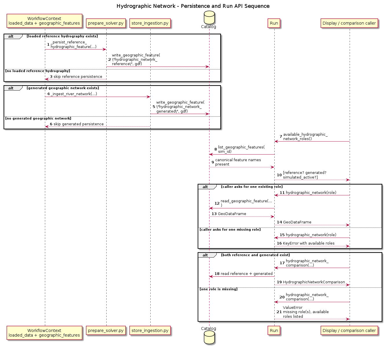 @startuml
title Hydrographic Network - Persistence and Run API Sequence
autonumber
skinparam wrapWidth 180
skinparam maxMessageSize 180

participant "WorkflowContext\nloaded_data + geographic_features" as Ctx
participant "prepare_solver.py" as ReferencePersistence
participant "store_ingestion.py" as StoreIngestion
database "Catalog" as Catalog
participant "Run" as Run
participant "Display / comparison caller" as Caller

alt loaded reference hydrography exists
  Ctx -> ReferencePersistence : _persist_reference_hydrographic_feature(...)
  ReferencePersistence -> Catalog : write_geographic_feature(\n\"hydrographic_network_reference\", gdf)
else no loaded reference hydrography
  ReferencePersistence --> Ctx : skip reference persistence
end

alt generated geographic network exists
  Ctx -> StoreIngestion : _ingest_river_network(...)
  StoreIngestion -> Catalog : write_geographic_feature(\n\"hydrographic_network_generated\", gdf)
else no generated geographic network
  StoreIngestion --> Ctx : skip generated persistence
end

Caller -> Run : available_hydrographic_network_roles()
Run -> Catalog : list_geographic_features(sim_id)
Catalog --> Run : canonical feature names present
Run --> Caller : [reference? generated? simulated_active?]

alt caller asks for one existing role
  Caller -> Run : hydrographic_network(role)
  Run -> Catalog : read_geographic_feature(...)
  Catalog --> Run : GeoDataFrame
  Run --> Caller : GeoDataFrame
else caller asks for one missing role
  Caller -> Run : hydrographic_network(role)
  Run --> Caller : KeyError with available roles
end

alt both reference and generated exist
  Caller -> Run : hydrographic_network_comparison(...)
  Run -> Catalog : read reference + generated
  Run --> Caller : HydrographicNetworkComparison
else one role is missing
  Caller -> Run : hydrographic_network_comparison(...)
  Run --> Caller : ValueError\nmissing role(s), available roles listed
end
@enduml
