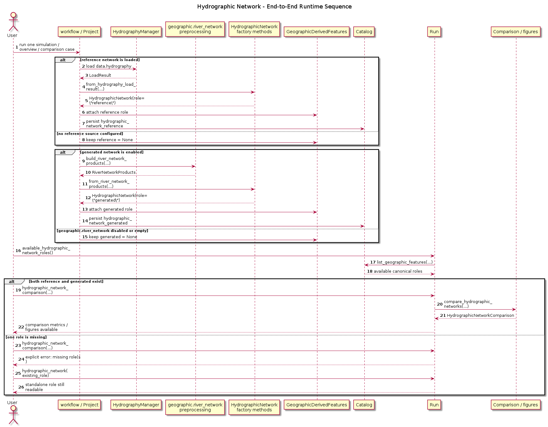 @startuml
title Hydrographic Network - End-to-End Runtime Sequence
autonumber
skinparam wrapWidth 180
skinparam maxMessageSize 180

actor User
participant "workflow / Project" as Workflow
participant "HydrographyManager" as HydroMgr
participant "geographic.river_network\npreprocessing" as GeoRiver
participant "HydrographicNetwork\nfactory methods" as Factory
participant "GeographicDerivedFeatures" as Features
participant "Catalog" as Catalog
participant "Run" as Run
participant "Comparison / figures" as Compare

User -> Workflow : run one simulation / overview / comparison case

alt reference network is loaded
  Workflow -> HydroMgr : load data.hydrography
  HydroMgr --> Workflow : LoadResult
  Workflow -> Factory : from_hydrography_load_result(...)
  Factory --> Workflow : HydrographicNetwork(role=\"reference\")
  Workflow -> Features : attach reference role
  Workflow -> Catalog : persist hydrographic_network_reference
else no reference source configured
  Workflow -> Features : keep reference = None
end

alt generated network is enabled
  Workflow -> GeoRiver : build_river_network_products(...)
  GeoRiver --> Workflow : RiverNetworkProducts
  Workflow -> Factory : from_river_network_products(...)
  Factory --> Workflow : HydrographicNetwork(role=\"generated\")
  Workflow -> Features : attach generated role
  Workflow -> Catalog : persist hydrographic_network_generated
else geographic.river_network disabled or empty
  Workflow -> Features : keep generated = None
end

User -> Run : available_hydrographic_network_roles()
Run -> Catalog : list_geographic_features(...)
Catalog --> Run : available canonical roles

alt both reference and generated exist
  User -> Run : hydrographic_network_comparison(...)
  Run -> Compare : compare_hydrographic_networks(...)
  Compare --> Run : HydrographicNetworkComparison
  Run --> User : comparison metrics / figures available
else one role is missing
  User -> Run : hydrographic_network_comparison(...)
  Run --> User : explicit error: missing role(s)
  User -> Run : hydrographic_network(existing_role)
  Run --> User : standalone role still readable
end
@enduml
