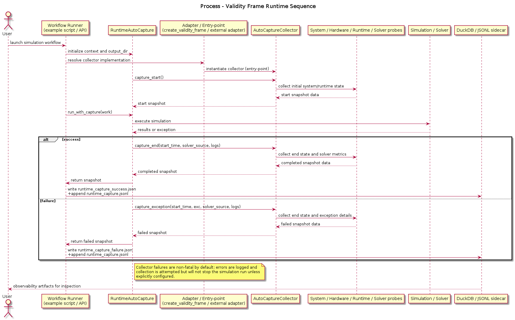@startuml
title Process - Validity Frame Runtime Sequence

actor User
participant "Workflow Runner\n(example script / API)" as Runner
participant "RuntimeAutoCapture" as Capture
participant "Adapter / Entry-point\n(create_validity_frame / external adapter)" as Adapter
participant "AutoCaptureCollector" as Collector
participant "System / Hardware / Runtime / Solver probes" as Probes
participant "Simulation / Solver" as Simulation
participant "DuckDB / JSONL sidecar" as Storage

User -> Runner: launch simulation workflow
Runner -> Capture: initialize context and output_dir
Runner -> Adapter: resolve collector implementation
Adapter -> Collector: instantiate collector (entry-point)
Capture -> Collector: capture_start()
Collector -> Probes: collect initial system/runtime state
Probes --> Collector: start snapshot data
Collector --> Capture: start snapshot

Runner -> Capture: run_with_capture(work)
Capture -> Simulation: execute simulation
Simulation --> Capture: results or exception

alt success
  Capture -> Collector: capture_end(start_time, solver_source, logs)
  Collector -> Probes: collect end state and solver metrics
  Probes --> Collector: completed snapshot data
  Collector --> Capture: completed snapshot
  Capture -> Runner: return snapshot
  Runner -> Storage: write runtime_capture_success.json\n+append runtime_capture.jsonl
else failure
  Capture -> Collector: capture_exception(start_time, exc, solver_source, logs)
  Collector -> Probes: collect end state and exception details
  Probes --> Collector: failed snapshot data
  Collector --> Capture: failed snapshot
  Capture -> Runner: return failed snapshot
  Runner -> Storage: write runtime_capture_failure.json\n+append runtime_capture.jsonl
end

note right of Capture
  Collector failures are non-fatal by default: errors are logged and
  collection is attempted but will not stop the simulation run unless
  explicitly configured.
end note

Storage --> User: observability artifacts for inspection
@enduml