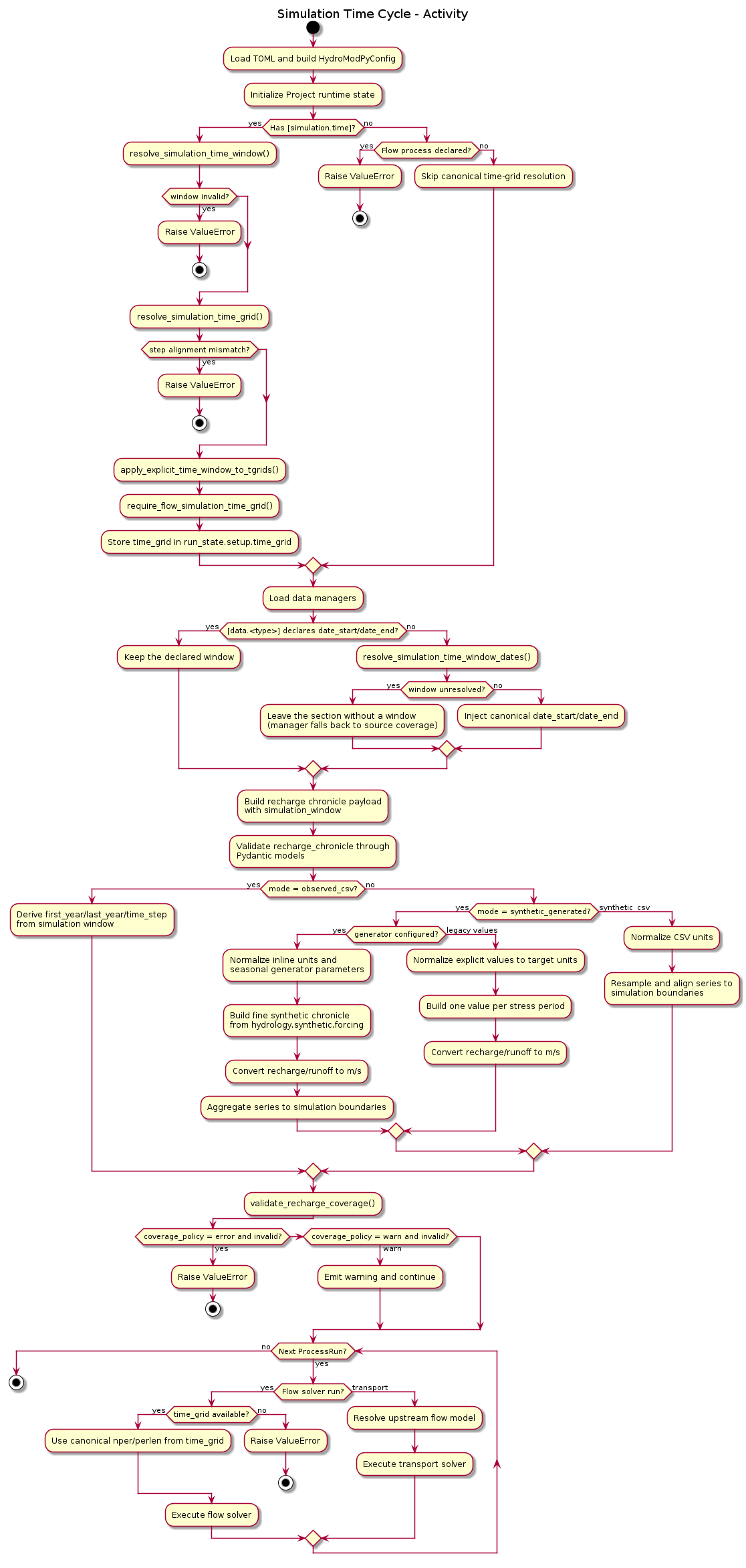 @startuml
title Simulation Time Cycle - Activity

start

:Load TOML and build HydroModPyConfig;
:Initialize Project runtime state;

if (Has [simulation.time]?) then (yes)
  :resolve_simulation_time_window();
  if (window invalid?) then (yes)
    :Raise ValueError;
    stop
  endif

  :resolve_simulation_time_grid();
  if (step alignment mismatch?) then (yes)
    :Raise ValueError;
    stop
  endif

  :apply_explicit_time_window_to_tgrids();
  :require_flow_simulation_time_grid();
  :Store time_grid in run_state.setup.time_grid;
else (no)
  if (Flow process declared?) then (yes)
    :Raise ValueError;
    stop
  else (no)
    :Skip canonical time-grid resolution;
  endif
endif

:Load data managers;
if ([data.<type>] declares date_start/date_end?) then (yes)
  :Keep the declared window;
else (no)
  :resolve_simulation_time_window_dates();
  if (window unresolved?) then (yes)
    :Leave the section without a window\n(manager falls back to source coverage);
  else (no)
    :Inject canonical date_start/date_end;
  endif
endif

:Build recharge chronicle payload\nwith simulation_window;
:Validate recharge_chronicle through\nPydantic models;
if (mode = observed_csv?) then (yes)
  :Derive first_year/last_year/time_step\nfrom simulation window;
else (no)
  if (mode = synthetic_generated?) then (yes)
    if (generator configured?) then (yes)
      :Normalize inline units and\nseasonal generator parameters;
      :Build fine synthetic chronicle\nfrom hydrology.synthetic.forcing;
      :Convert recharge/runoff to m/s;
      :Aggregate series to simulation boundaries;
    else (legacy values)
      :Normalize explicit values to target units;
      :Build one value per stress period;
      :Convert recharge/runoff to m/s;
    endif
  else (synthetic_csv)
    :Normalize CSV units;
    :Resample and align series to\nsimulation boundaries;
  endif
endif

:validate_recharge_coverage();
if (coverage_policy = error and invalid?) then (yes)
  :Raise ValueError;
  stop
elseif (coverage_policy = warn and invalid?) then (warn)
  :Emit warning and continue;
endif

while (Next ProcessRun?) is (yes)
  if (Flow solver run?) then (yes)
    if (time_grid available?) then (yes)
      :Use canonical nper/perlen from time_grid;
    else (no)
      :Raise ValueError;
      stop
    endif
    :Execute flow solver;
  else (transport)
    :Resolve upstream flow model;
    :Execute transport solver;
  endif
endwhile (no)

stop
@enduml

