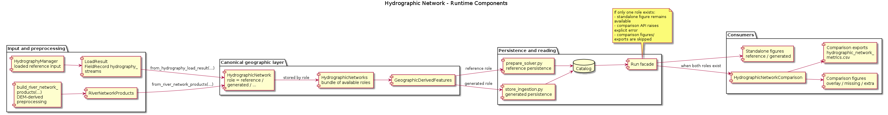 @startuml
title Hydrographic Network - Runtime Components
left to right direction
skinparam componentStyle rectangle
skinparam wrapWidth 180

package "Input and preprocessing" {
  component "HydrographyManager\nloaded reference input" as HydrographyManager
  component "LoadResult\nFieldRecord hydrography_streams" as HydrographyLoadResult
  component "build_river_network_products(...)\nDEM-derived preprocessing" as RiverBuild
  component "RiverNetworkProducts" as RiverNetworkProducts
}

package "Canonical geographic layer" {
  component "HydrographicNetwork\nrole = reference / generated / ..." as HydrographicNetwork
  component "HydrographicNetworks\nbundle of available roles" as HydrographicNetworks
  component "GeographicDerivedFeatures" as GeographicDerivedFeatures
}

package "Persistence and reading" {
  component "prepare_solver.py\nreference persistence" as ReferencePersistence
  component "store_ingestion.py\ngenerated persistence" as StoreIngestion
  database "Catalog" as Catalog
  component "Run facade" as Run
}

package "Consumers" {
  component "Standalone figures\nreference / generated" as SingleFigures
  component "HydrographicNetworkComparison" as Comparison
  component "Comparison figures\noverlay / missing / extra" as ComparisonFigures
  component "Comparison exports\nhydrographic_network_metrics.csv" as ComparisonExports
}

HydrographyManager --> HydrographyLoadResult
RiverBuild --> RiverNetworkProducts

HydrographyLoadResult --> HydrographicNetwork : from_hydrography_load_result(...)
RiverNetworkProducts --> HydrographicNetwork : from_river_network_products(...)
HydrographicNetwork --> HydrographicNetworks : stored by role
HydrographicNetworks --> GeographicDerivedFeatures

GeographicDerivedFeatures --> ReferencePersistence : reference role
GeographicDerivedFeatures --> StoreIngestion : generated role
ReferencePersistence --> Catalog
StoreIngestion --> Catalog

Catalog --> Run
Run --> SingleFigures
Run --> Comparison : when both roles exist
Comparison --> ComparisonFigures
Comparison --> ComparisonExports

note bottom of Run
If only one role exists:
- standalone figure remains available
- comparison API raises explicit error
- comparison figures/exports are skipped
end note
@enduml
