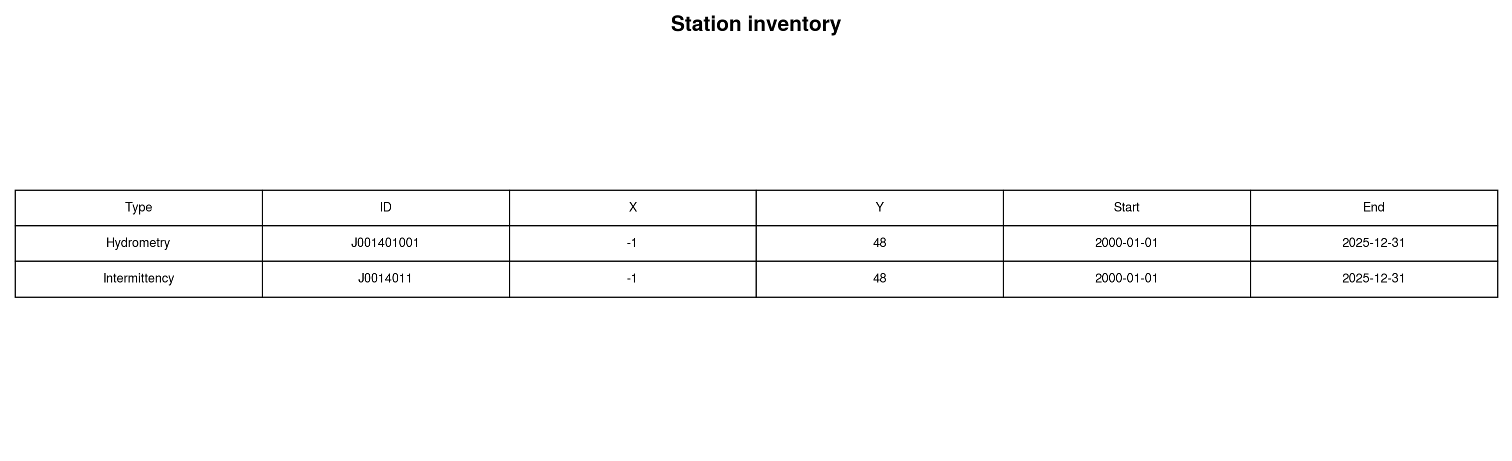 Nancon station inventory from data overview
