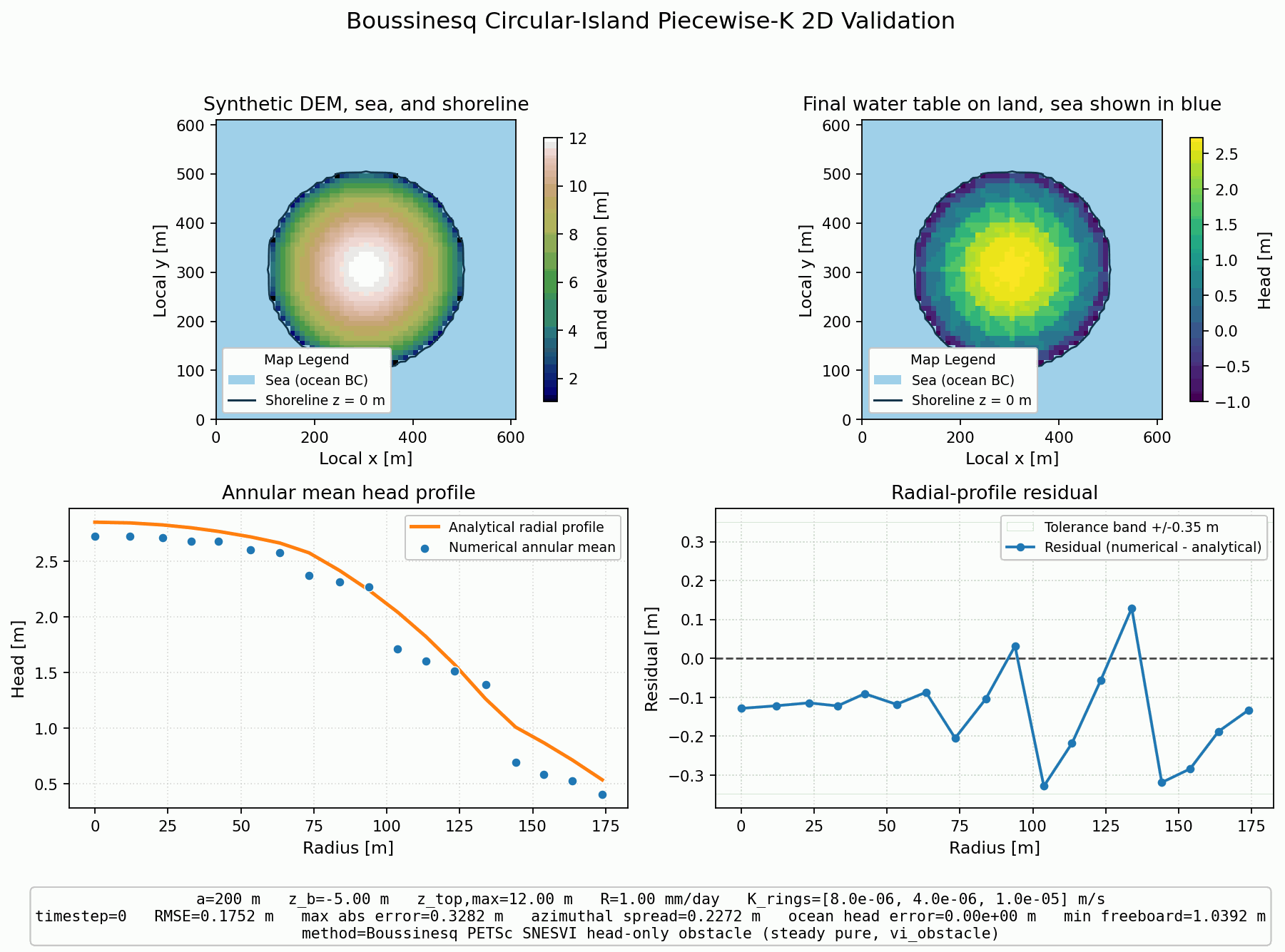 Boussinesq Circular-Island Piecewise-K 2D validation figure for Boussinesq
